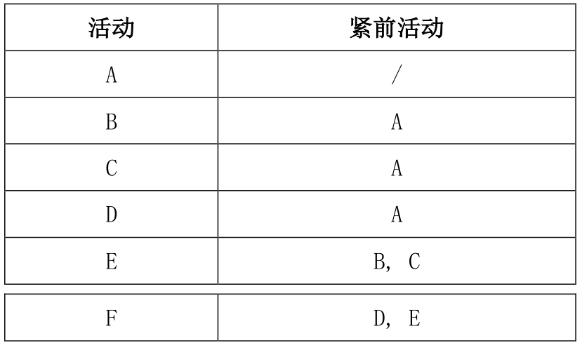 试题二 活动及紧前活动表