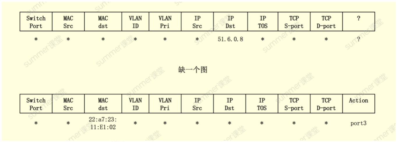 OpenFlow 流表(原书注:缺一个图)